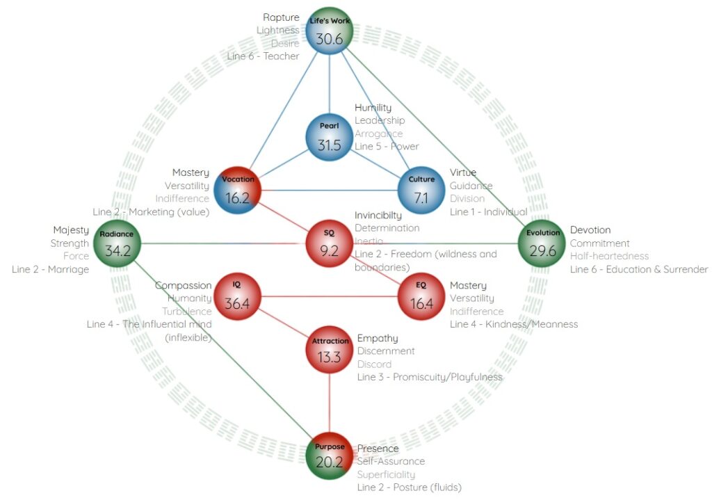 Mój profil hologenetyczny. Klucze Genowe. Gene Keys